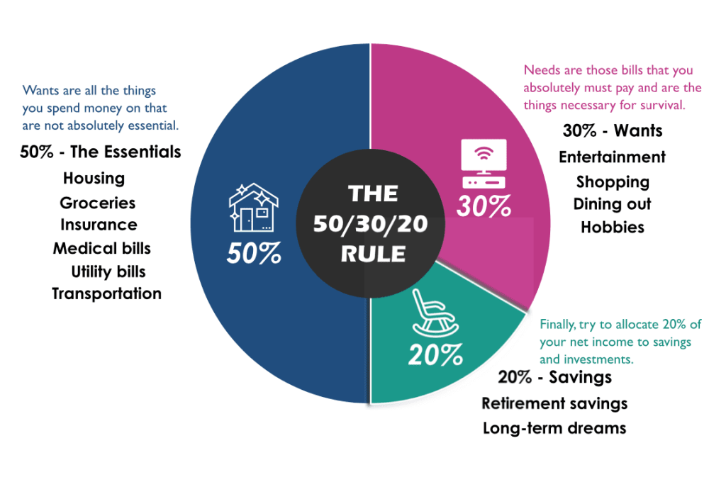 Understanding-the-50-30-20-rule